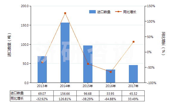 2013-2017年中國(guó)芳香族聚酰胺紗線（未加捻或捻度≤50轉(zhuǎn)/米）(HS54024530)進(jìn)口量及增速統(tǒng)計(jì)